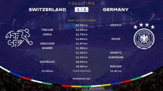 德国vs瑞士跑动：基米希、弗罗伊勒超12公里