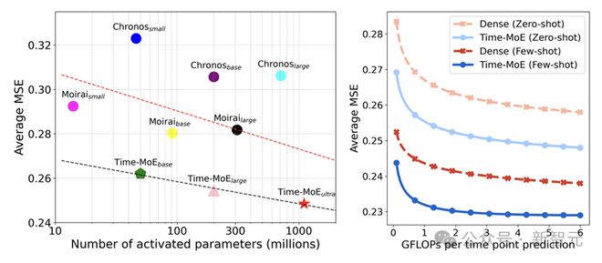 全球首次！时序大模型突破十亿参数，华人团队发布Time-MoE，预训练数据达3000亿个时间点