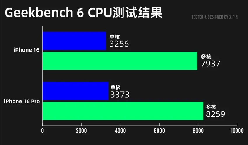 iPhone 16系列深度测评！标准版比Pro更值得买