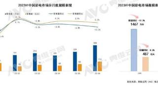 2023年上半年电视市场现状：TCL成最强黑马，小米压力大了