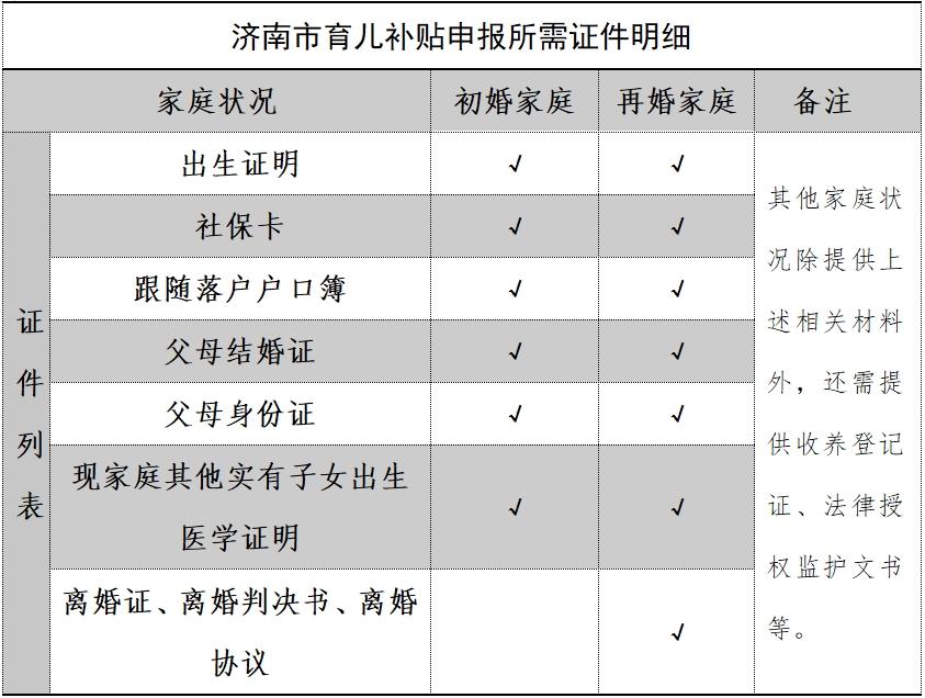 每月发放600元！历下区二孩、三孩育儿补贴申报明白纸来啦