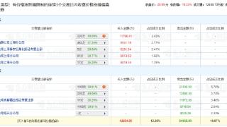 博瑞医药涨10.33% 三个交易日机构净卖出3.21亿元