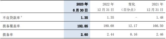 交通银行上半年净利增4.5% 信用减值损失降至363亿