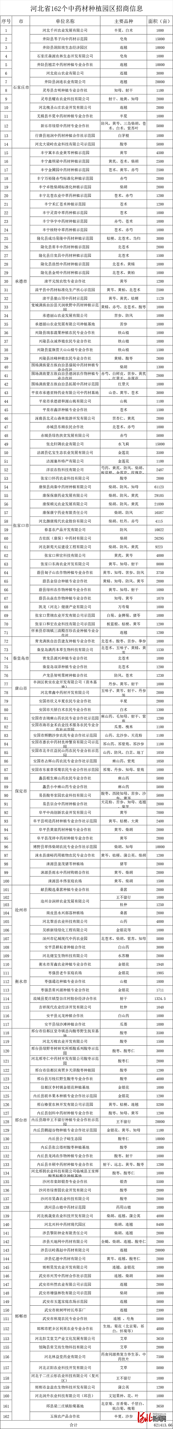 河北省162个规模种植基地60多万亩道地中药材抱团对外招商