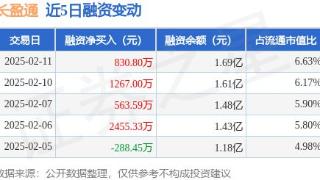 长盈通：2月11日融资净买入830.8万元，连续3日累计净买入2661.38万元