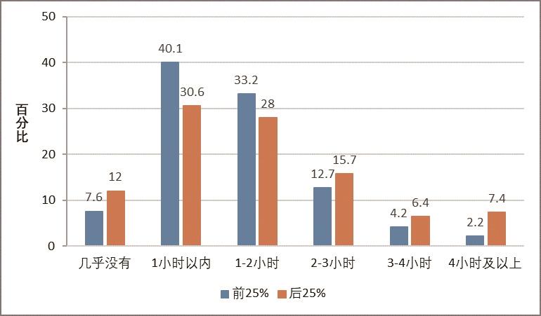 聚焦三 “双减”之后，学生负担减轻了吗？