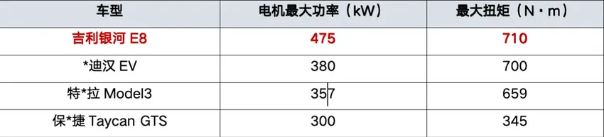 老外认为卖16万元的银河E8比特斯拉强太多了