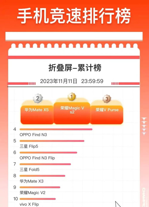 荣耀公布双11成绩Magic Vs2摘得折叠屏单品销量总冠军