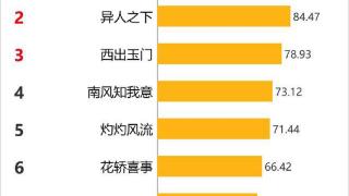 虞书欣主演的7部剧，3部爆火，4部口碑平平