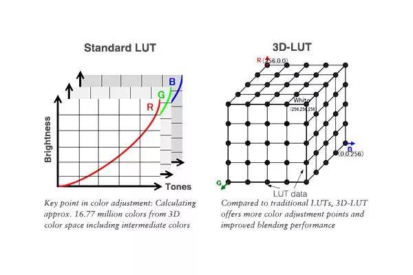 影视调色入门指南：LUT 是什么？