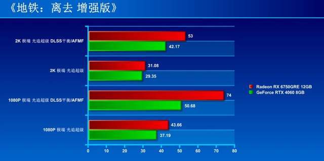 技嘉radeonrx6750greeagle12gb测试