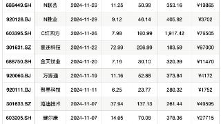 平均单签浮盈2.9万元，11月新股赚钱效应跻身年内第三