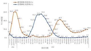 8月新冠病毒阳性率缓慢上升，“三阳”来了吗？