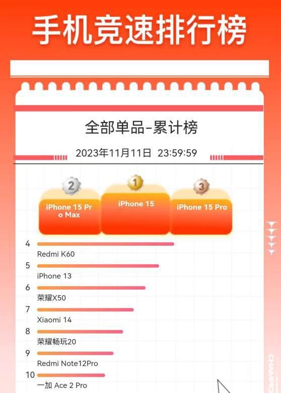 京东11.11手机竞速排行榜出炉，小米、华为包揽前三