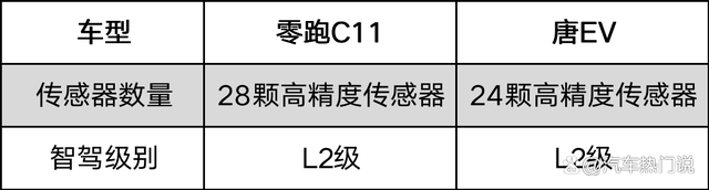 零跑c11和比亚迪唐ev哪个更值得入手？