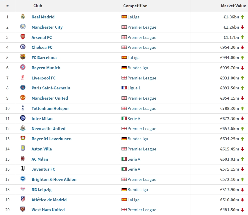 俱乐部身价排名：皇马13.6亿居首，曼城枪手二三