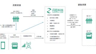 手机回收是好生意吗？连年亏损的闪回科技，还在冲刺港股IPO