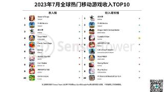 2023年7月腾讯《王者荣耀》在全球吸金2.2亿美元