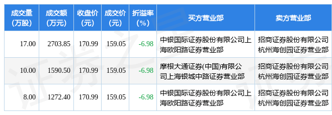 珀莱雅(603605)报收于170.99元，上涨2.13%