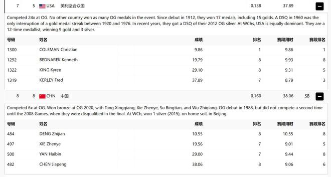 奥运田径爆大冷：美国从第1跌至第7，还被取消成绩，中国幸运递补