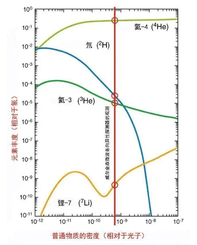 宇宙是如何创造出原子的？