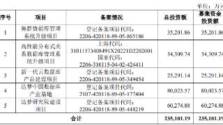 达梦数据上市首日涨177% 募资16.5亿元招商证券建功