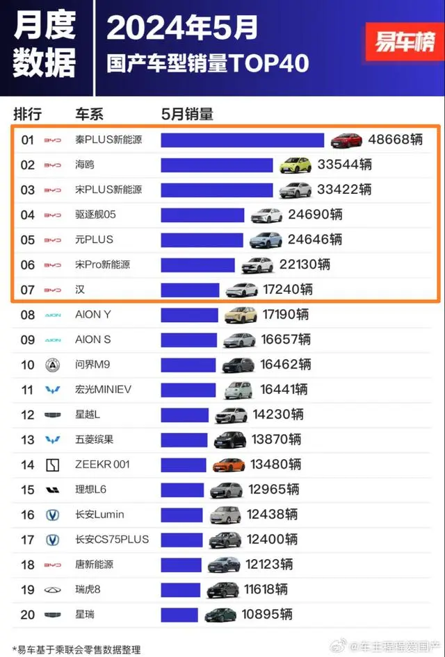 5月销量排行简报（比亚迪）