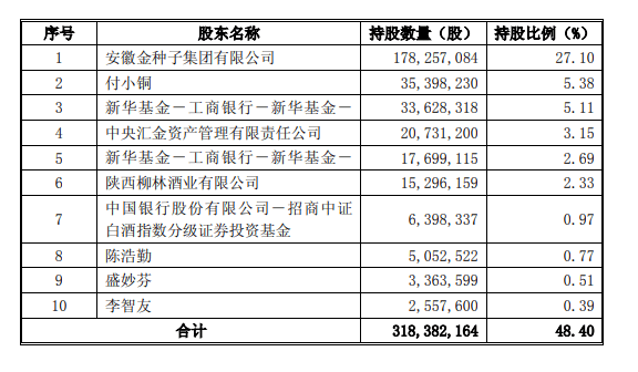 金种子酒小股东风波:新华基金信披违规被警示、四年减持盈利近5亿;公司仍亏损