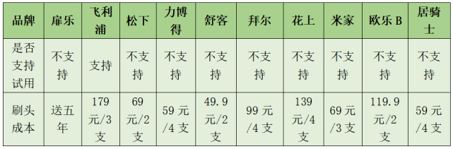 【实验室数据综合测评】热门十大电动牙刷测评！