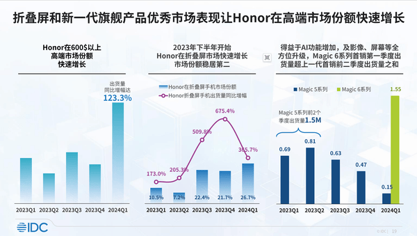 荣耀、华为领跑一季度中国智能手机出货量 AI领先优势渐显