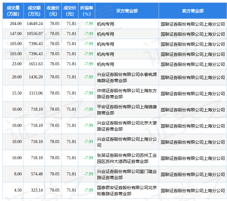 晶晨股份(688099)报收于78.05元，上涨2.05%