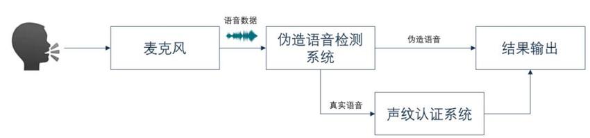 “语音侦探”识破绽，武大学生开发“伪造语音识别系统”