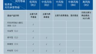 易方达基金：知己知彼 选择适合自己的债券基金