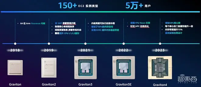 云巨头大暴走，自研CPU落地200万张！新一轮芯片洗牌开始了