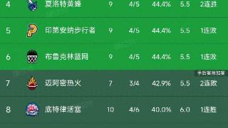 NBA东部最新积分榜：骑士10连胜第1，绿凯第2，雄鹿94-116尼克斯