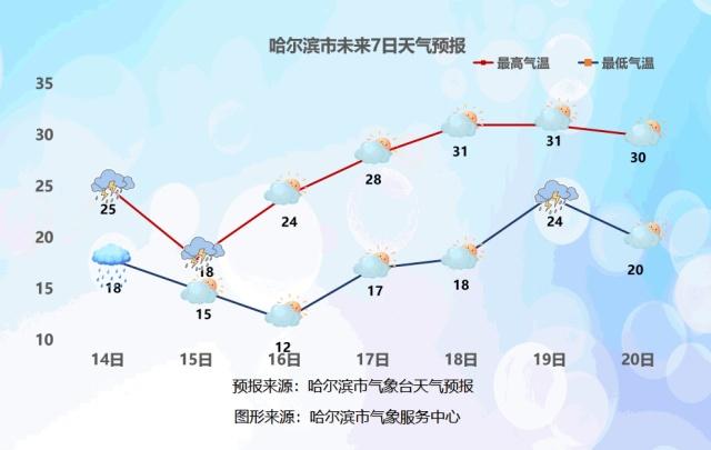 热到烫脚！哈尔滨人坐不住了！