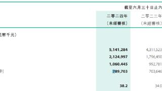 361度上半年净利增12%：毛利率微降至41.3%，儿童业务增收24%