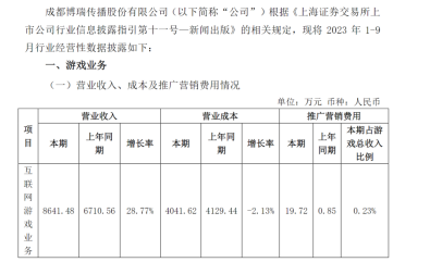 博瑞传播：前三季度净利润2642万元，同比增长31.79%