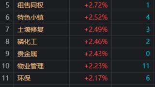 收评：沪指缩量调整跌0.26% 低价股集体走强