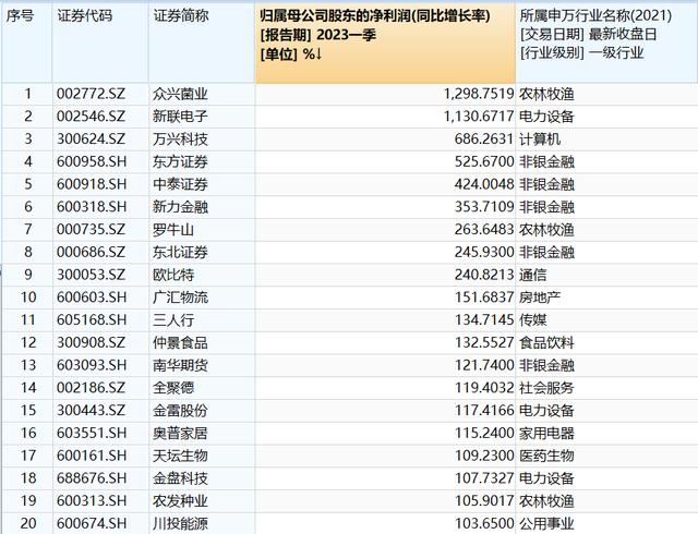 上市公司披露一季报，61家营收同比增速为正，31家净利过亿