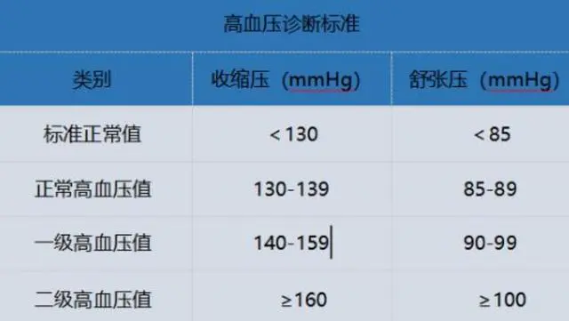 2024新血压标准公布，不是120/80，或许你的血压不算高，进来瞧瞧