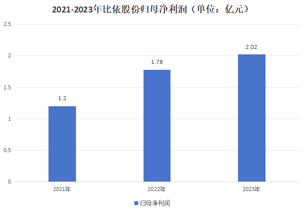 比依股份：产效提升有望释放业绩弹性，拓展新品类打造第二业务曲