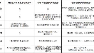 智能腰带使用时长越久越好？上海市消保委测评后指出：不建议长时间高强度使用