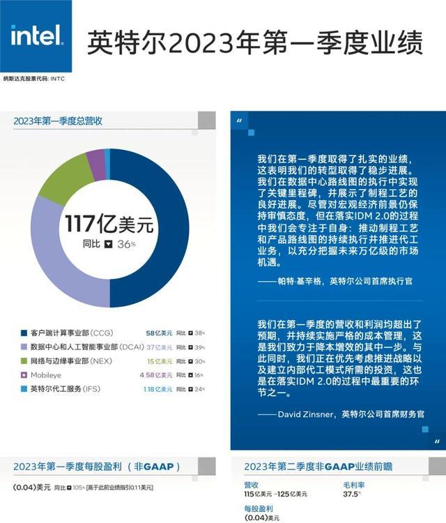 半导体行业市场热度不再，AI、车芯未来能否力挽狂澜？