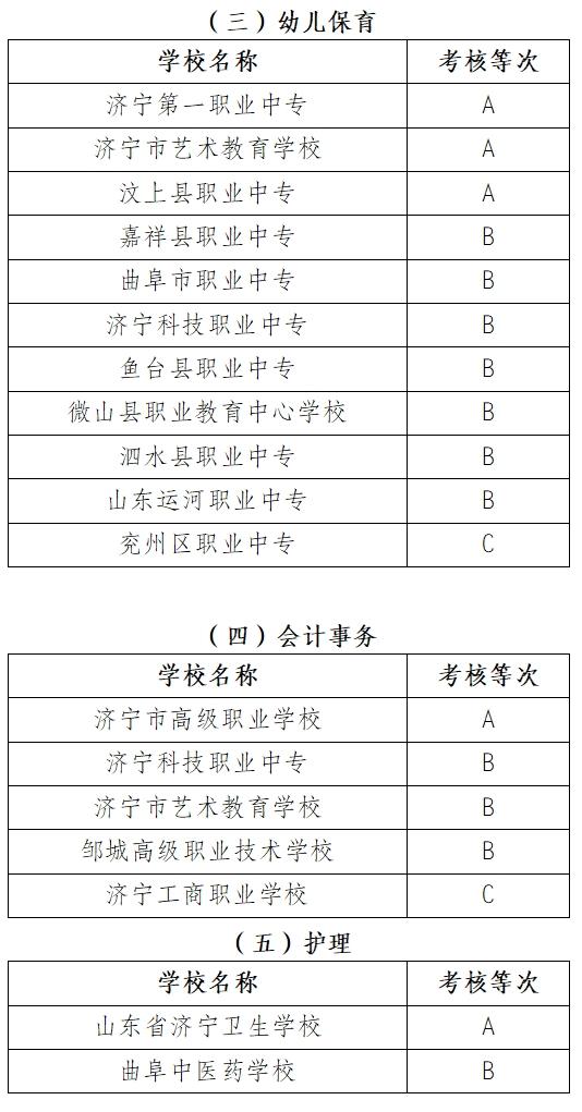 济宁市中等职业学校2023年度办学质量考核等次公示