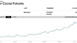 可可期货飙涨！这些知名巧克力品牌要涨价？