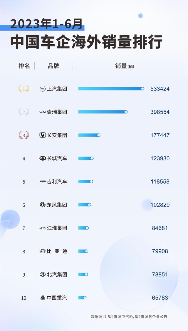 上汽：二季度环比一季度增长32.5%，6月份销售整车40.6万辆