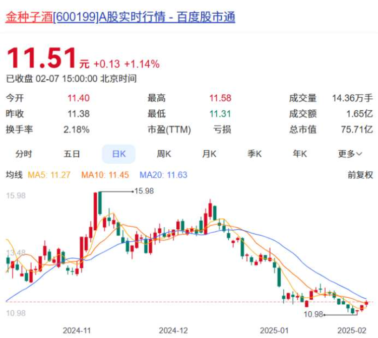 白酒A股本周12家上涨 板块有望继续反弹