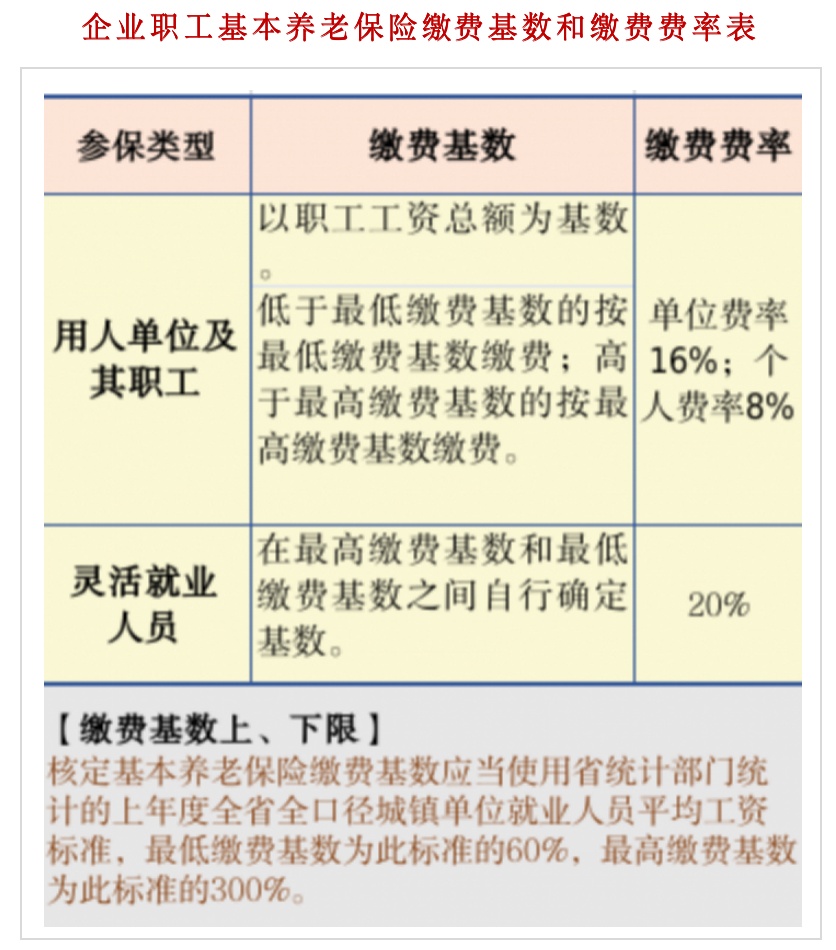 关于养老保险年限的问题