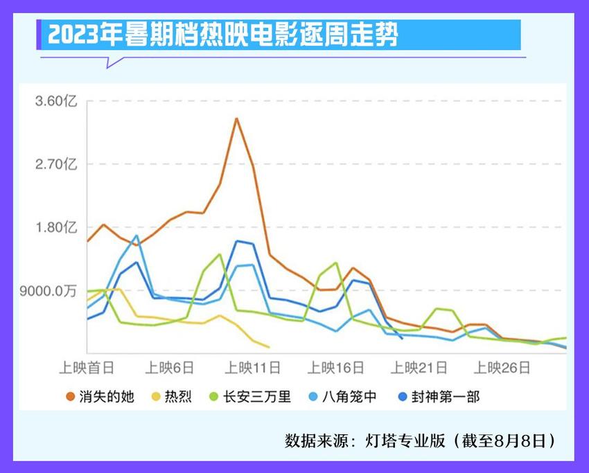 久违了，百亿暑期档 ——2023暑期档电影市场观察